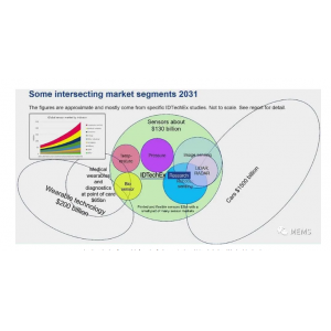 《傳感器技術(shù)和市場(chǎng)趨勢(shì)-2020版》