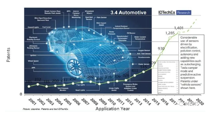 《傳感器技術(shù)和市場(chǎng)趨勢(shì)-2020版》(圖5)