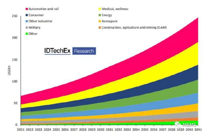 《傳感器技術(shù)和市場(chǎng)趨勢(shì)-2020版》(圖2)